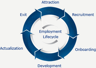 Employee Life Cycle